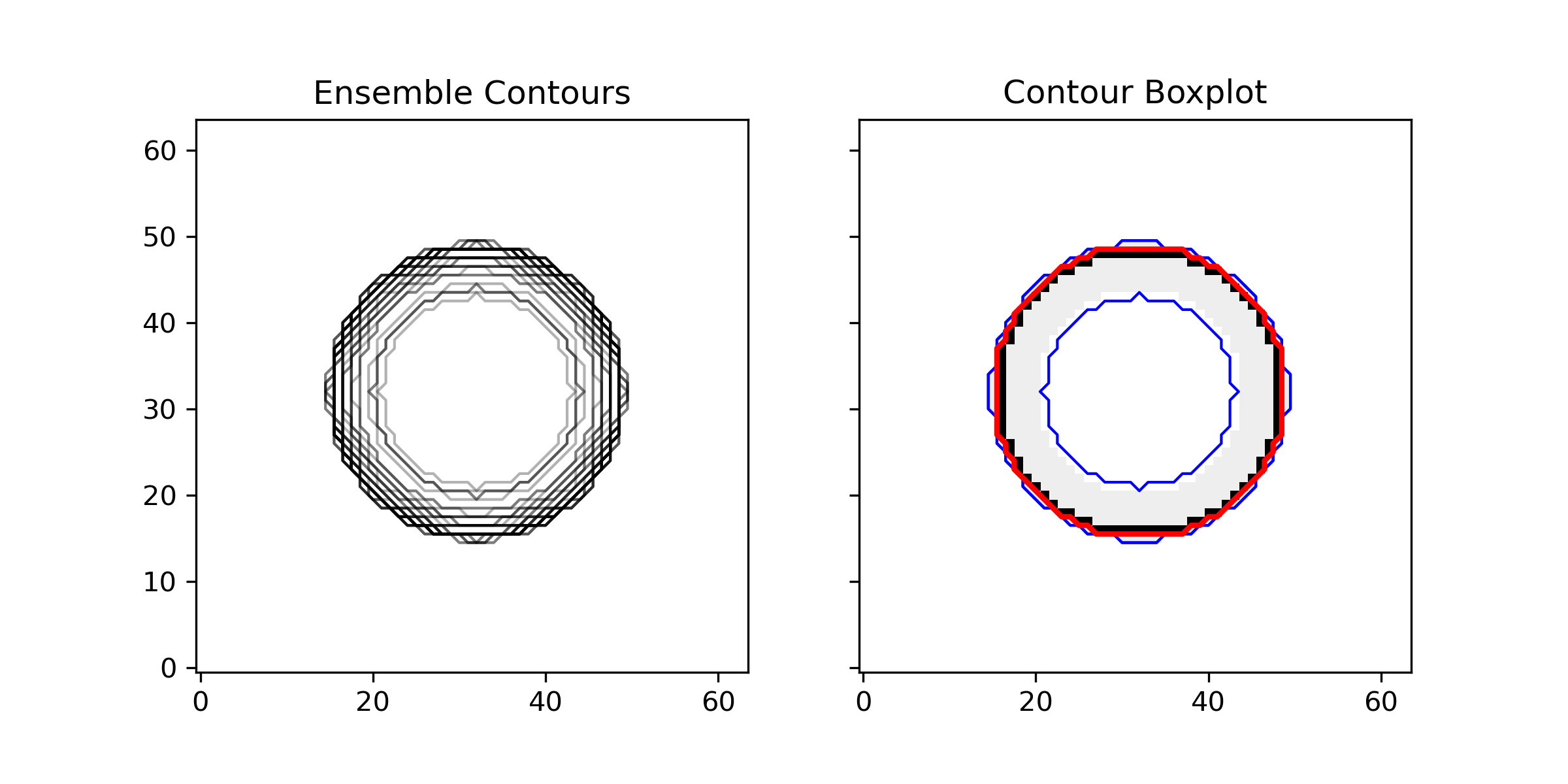 Contour Boxplot Example