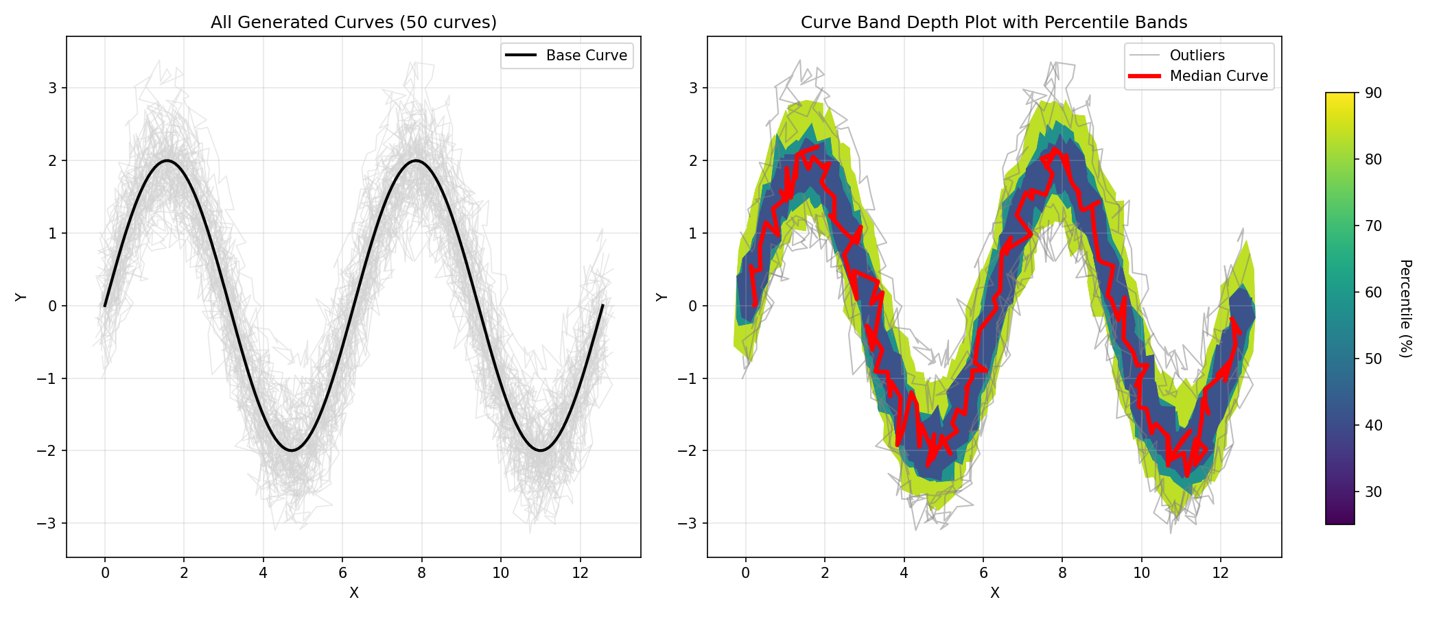 Curve Boxplot Example