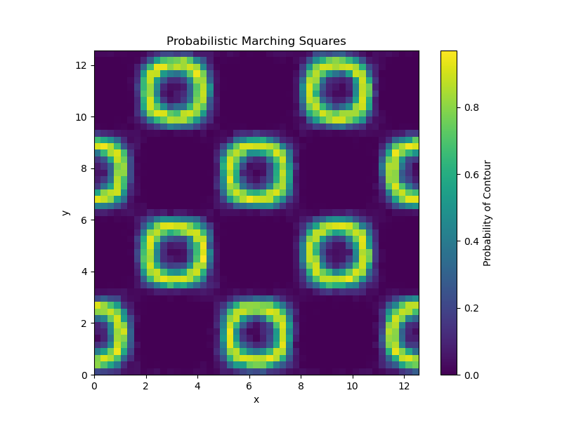 Probabilistic Marching Squares Example