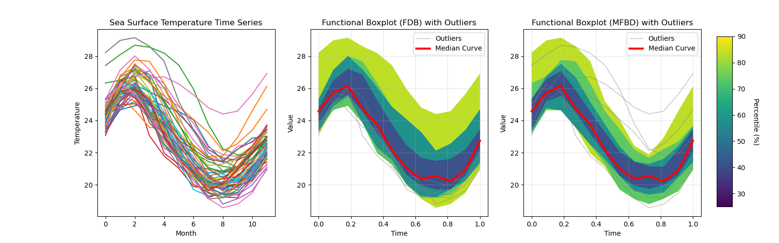 Sea Surface Temperature Functional Band Depth Example