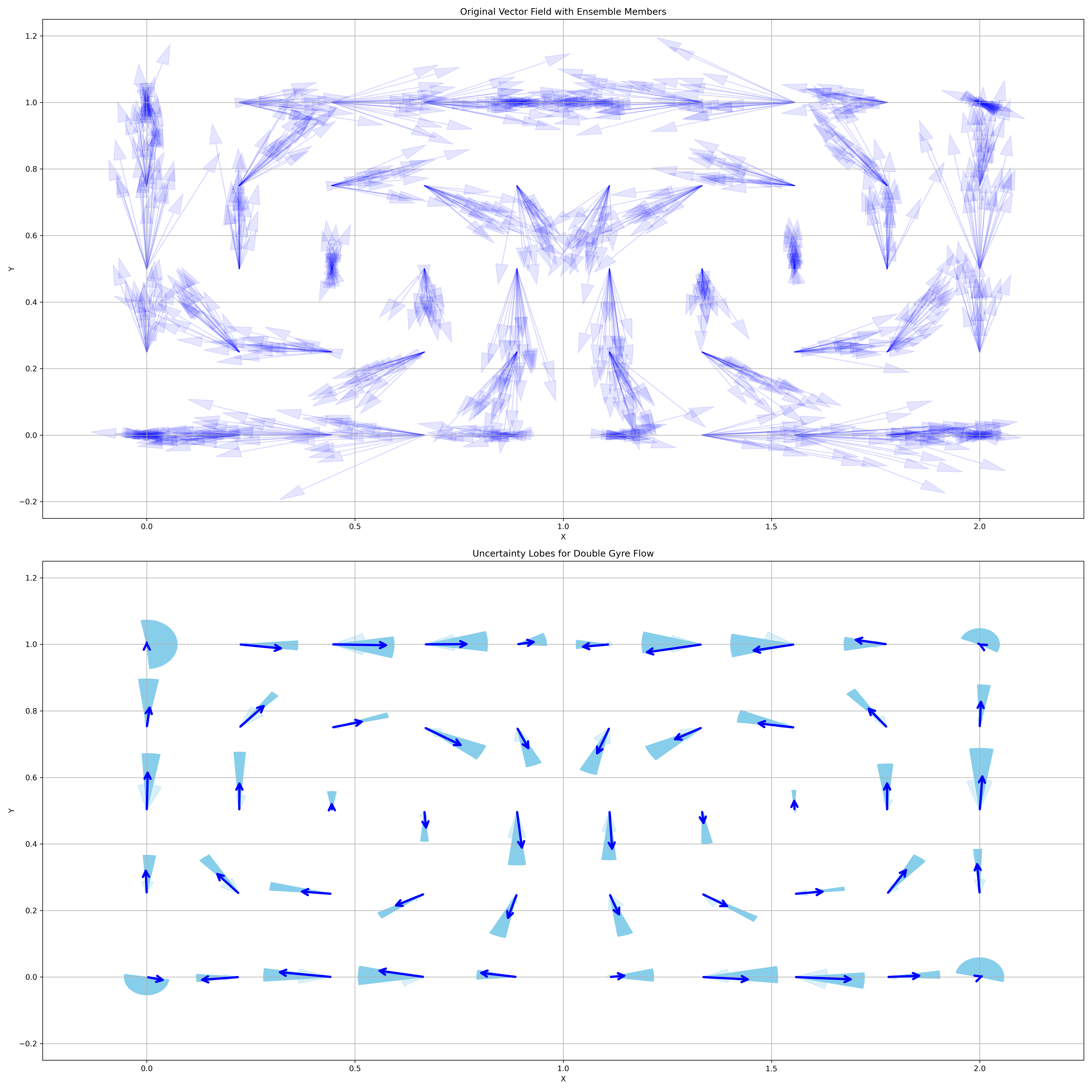 Uncertainty Lobes 2D Example